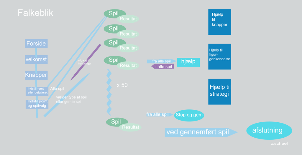 opmærksomhed_falkeblik_spil_computerspil_specilapædagogik_charlotte scheel 